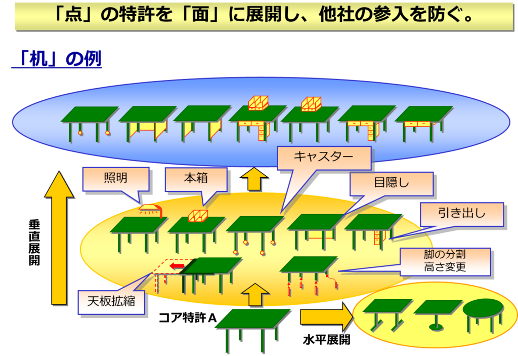 図１５　コア特許Ａから展開される発明