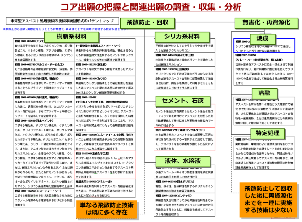 図１６　ベンチャーＳ社特許のポジショニングマップ