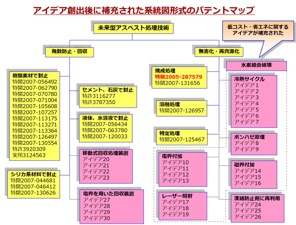 図１７　創出アイデア追記後の技術系統分布図