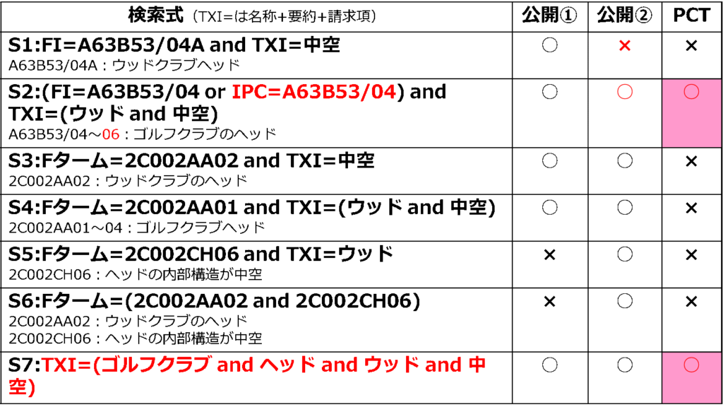 図５　多面的検索アプローチとヒット有無